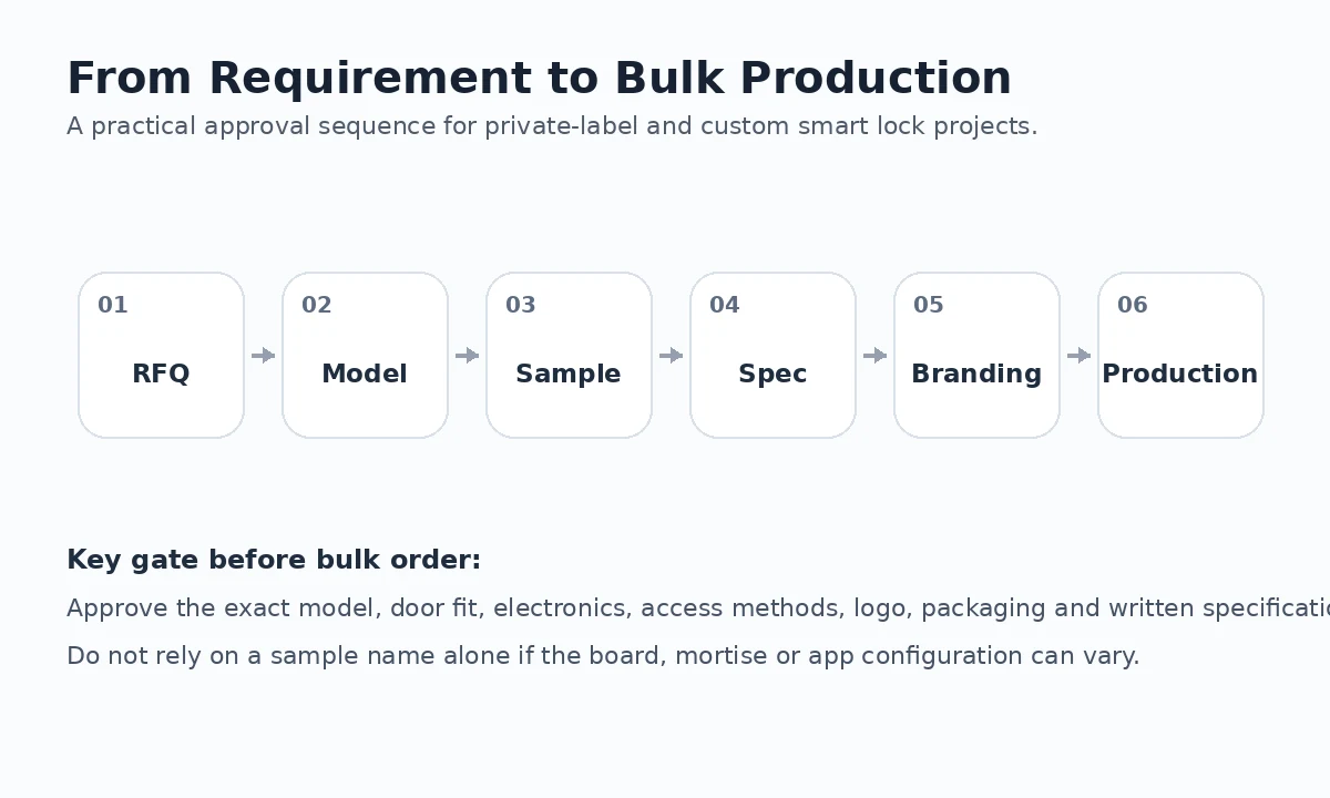 Smart lock OEM ODM sample approval to bulk production process