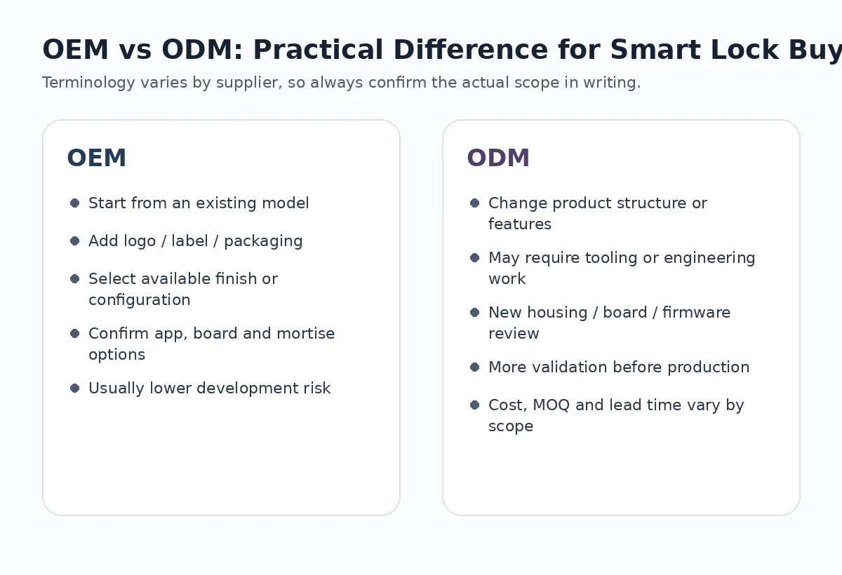OEM vs ODM smart lock comparison for B2B buyers