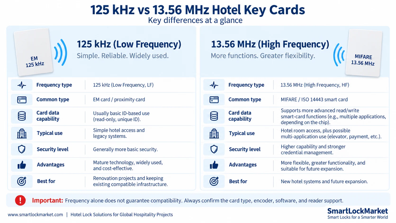 125 kHz vs 13.56 MHz Hotel Key Cards: Which RFID Frequency Should You Choose?