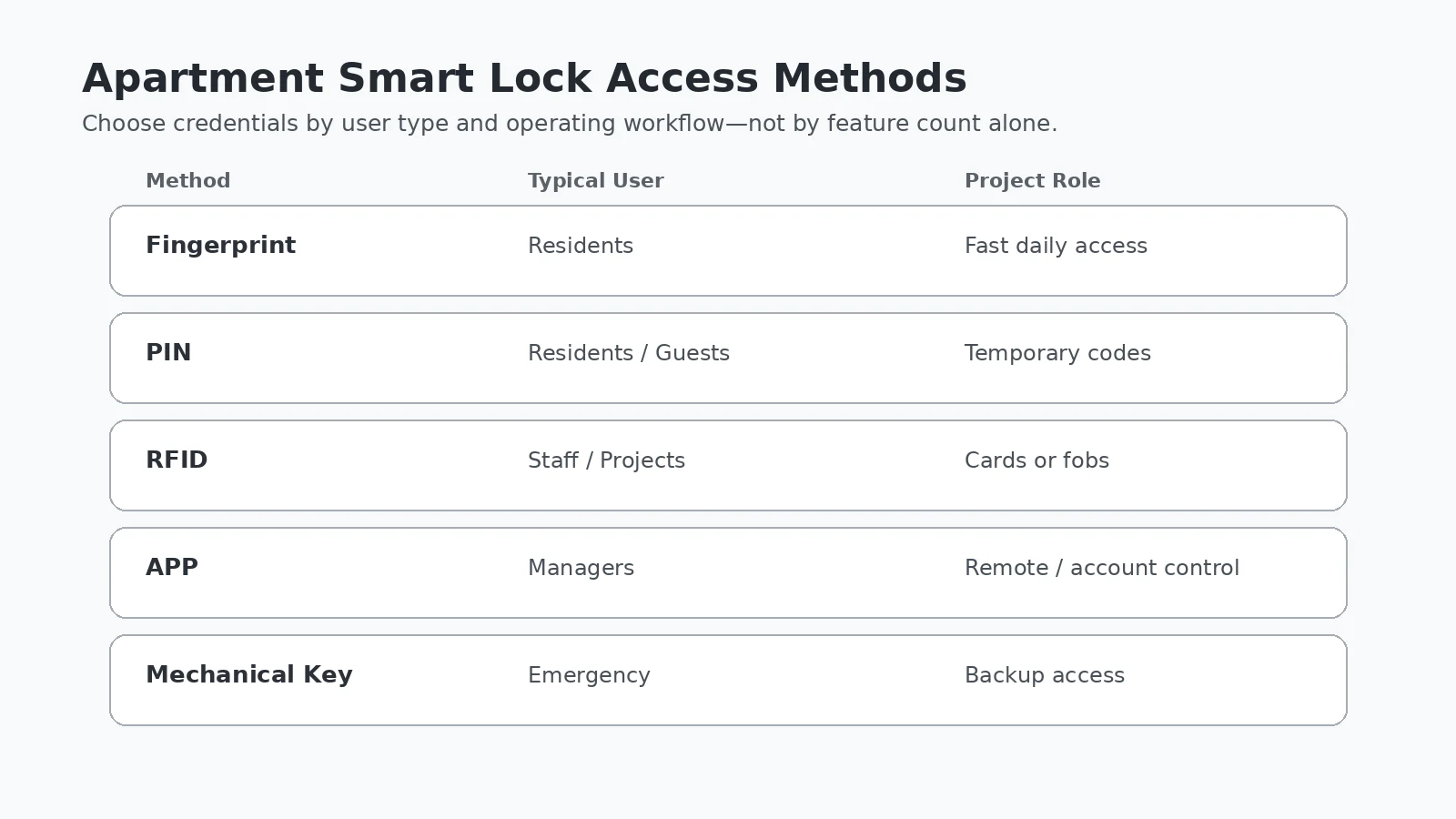 Comparison of fingerprint, PIN, RFID, app and mechanical key access for apartment smart locks