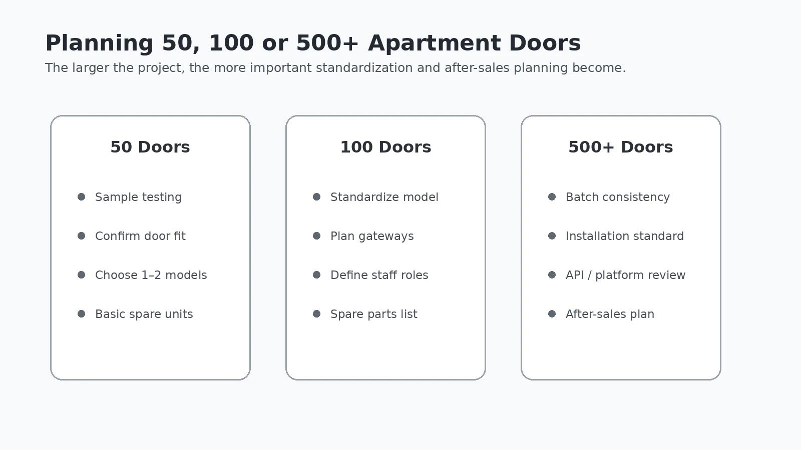Planning considerations for 50, 100 and 500 plus apartment smart lock projects