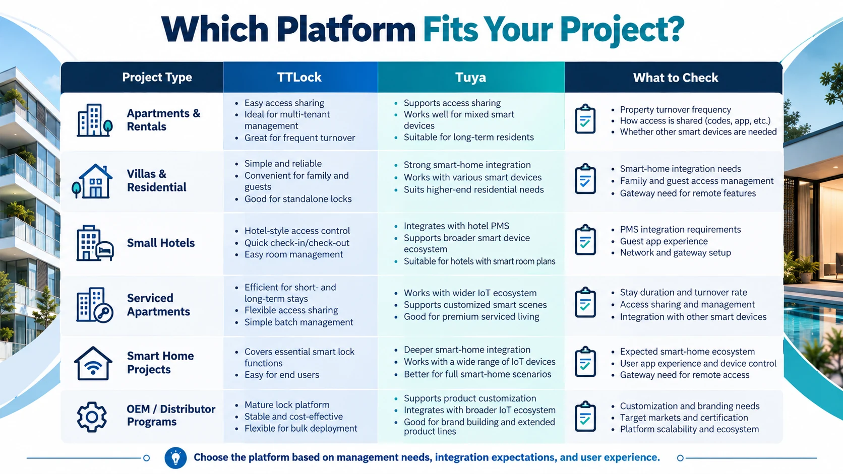 Project-fit comparison for TTLock and Tuya across apartments, hotels, residential projects, and OEM programs