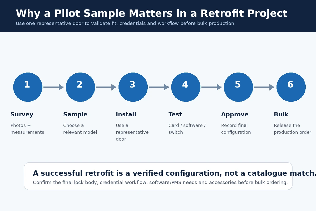 Hotel lock retrofit pilot sample workflow before bulk order