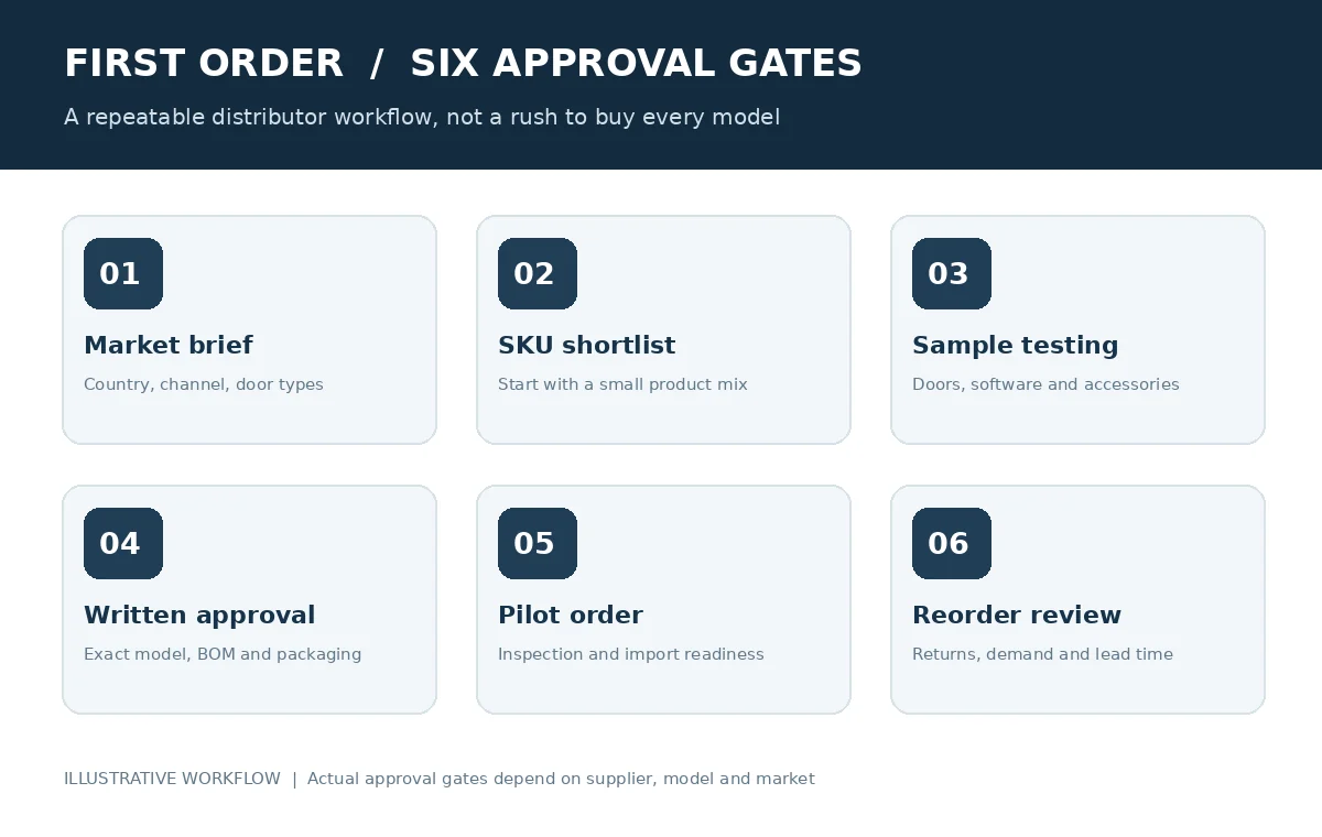 Six-step distributor smart lock first order workflow from market brief to sample tests, approval, pilot order and reorder review