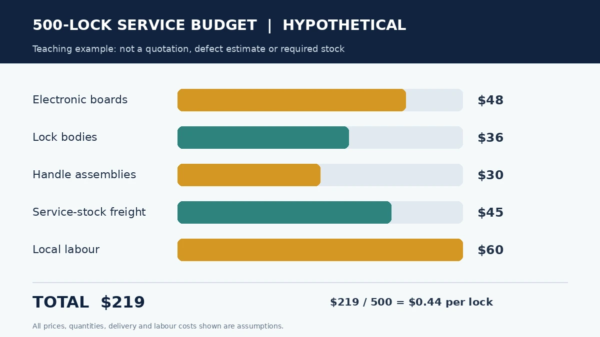 Hypothetical 500-lock spare parts and service cost budget with five labelled expense categories
