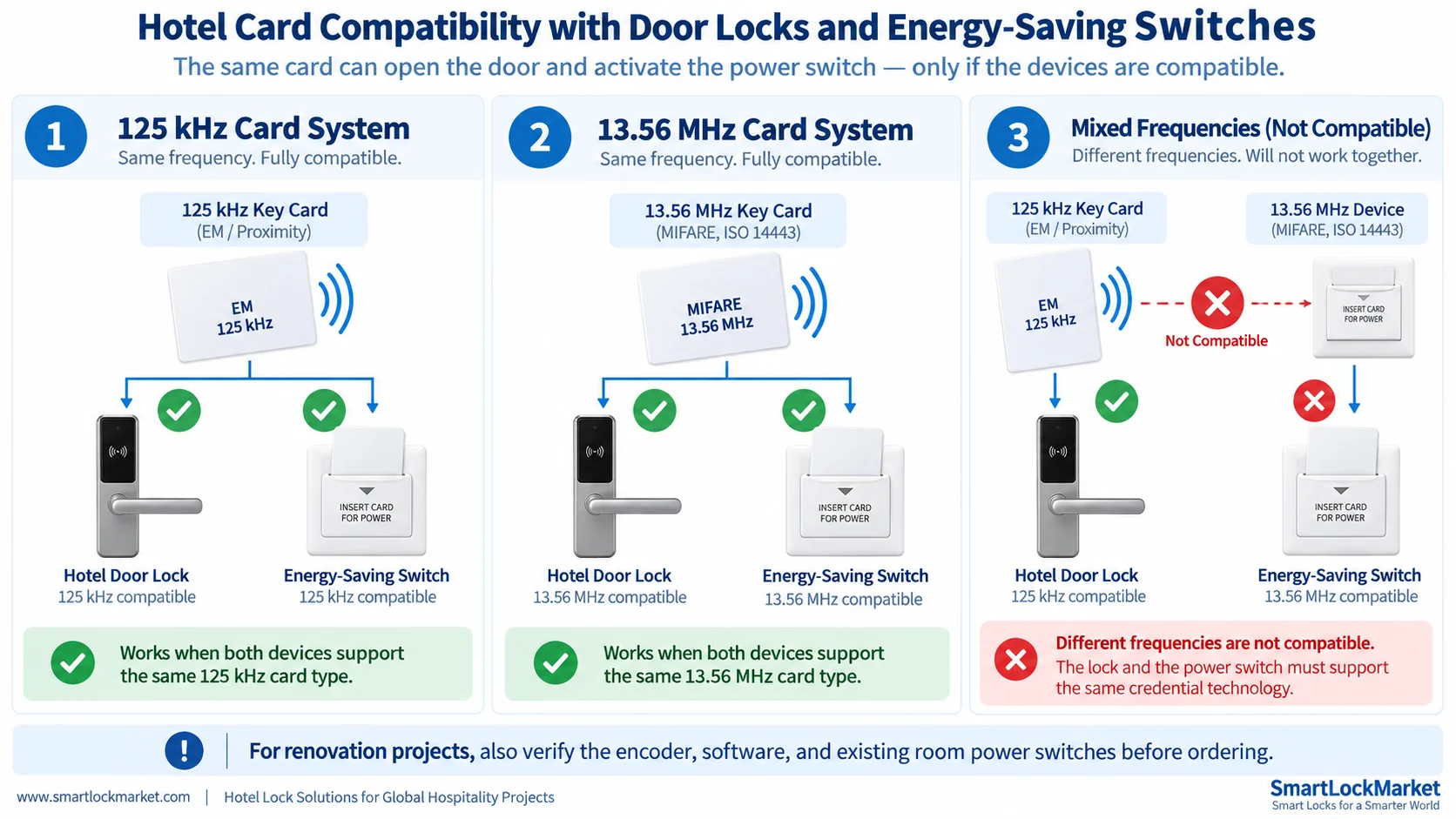 Hotel card compatibility with door locks and energy-saving switches