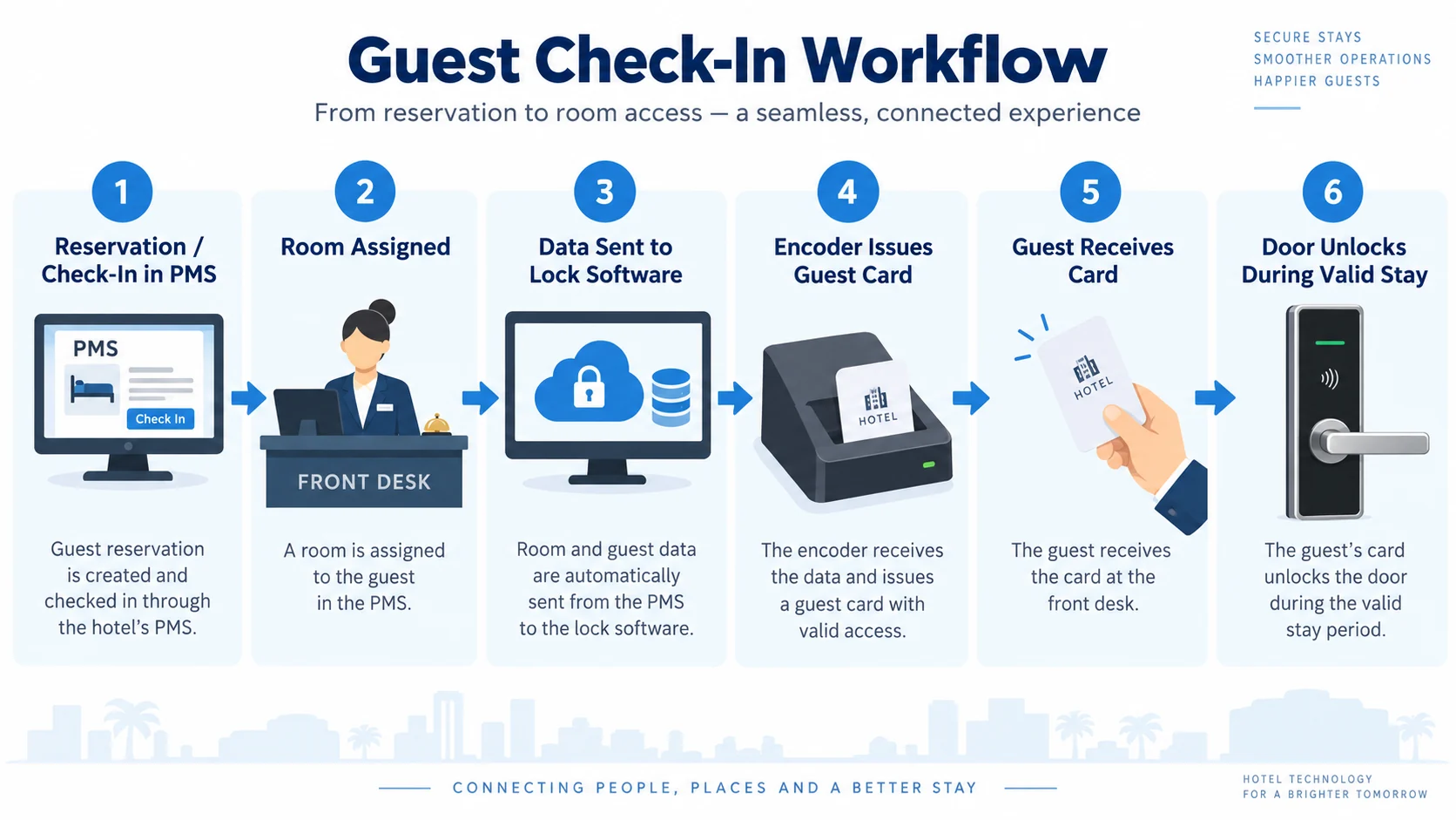 Guest check-in workflow from PMS reservation to hotel room access