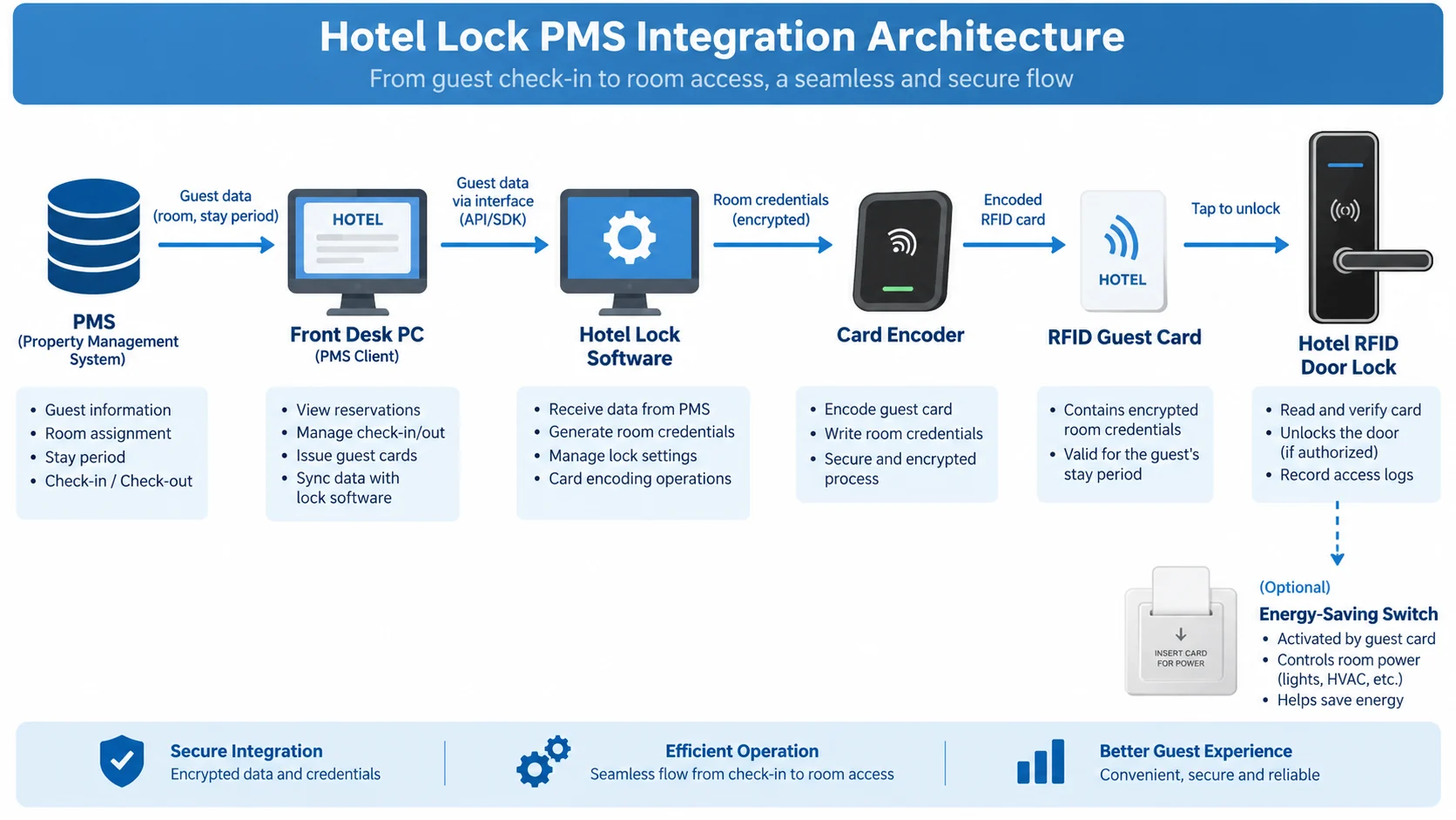 Hotel lock PMS integration architecture from guest check-in to room access
