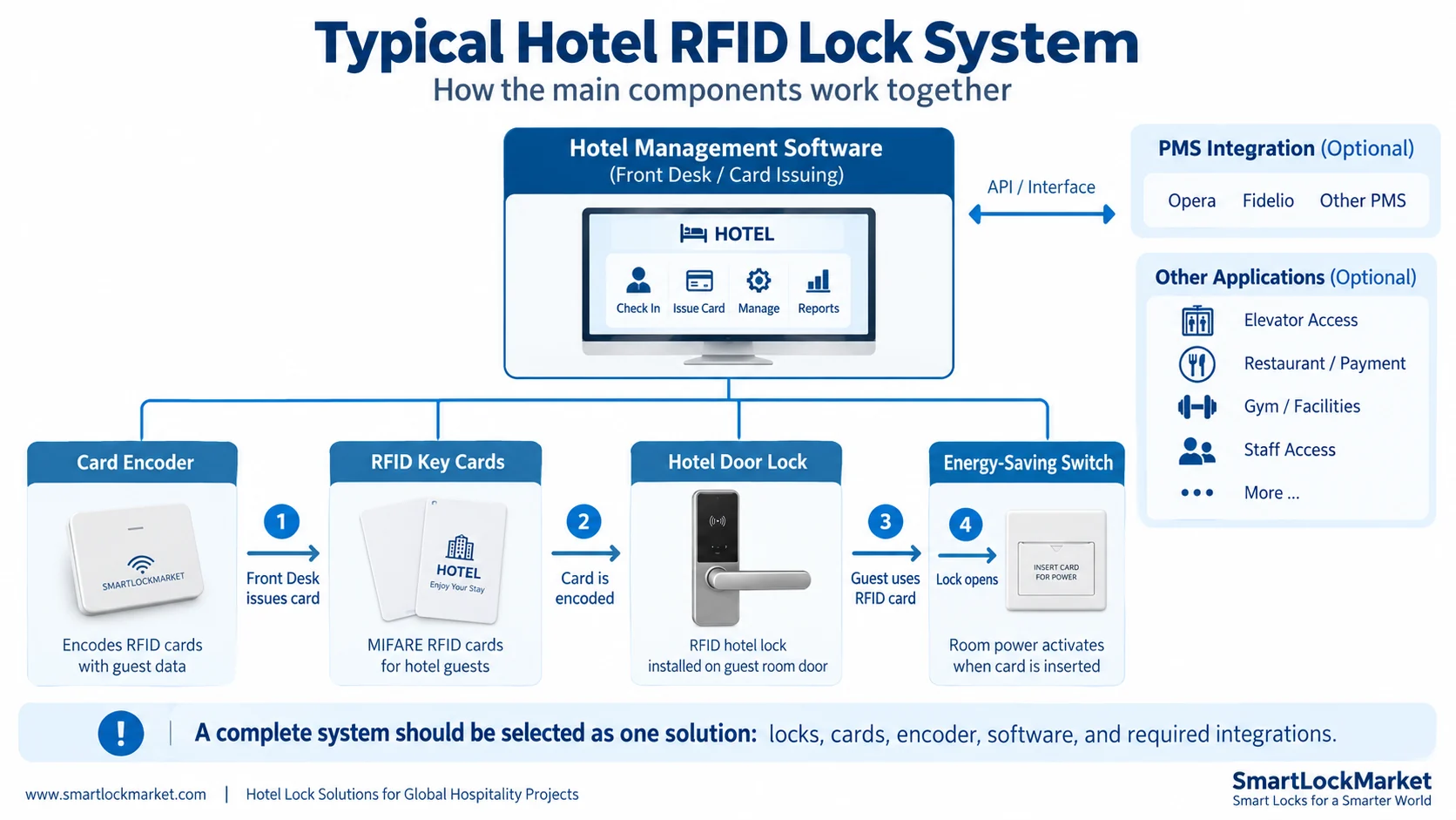 Typical hotel RFID lock system workflow