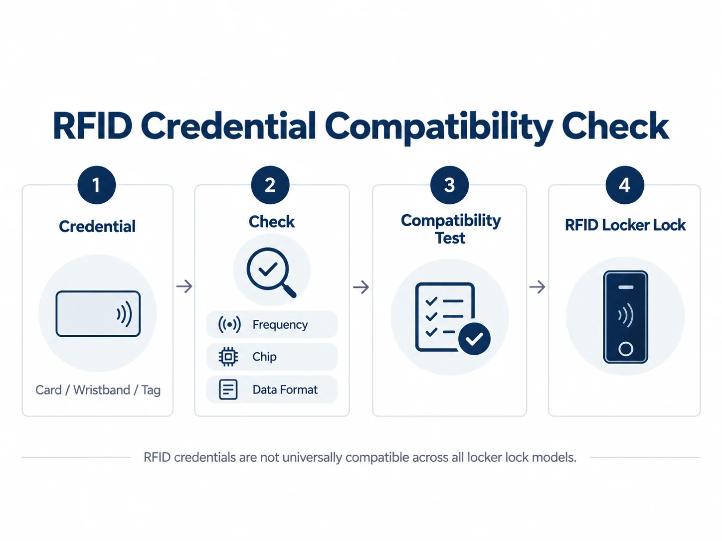 RFID credential compatibility check for locker systems
