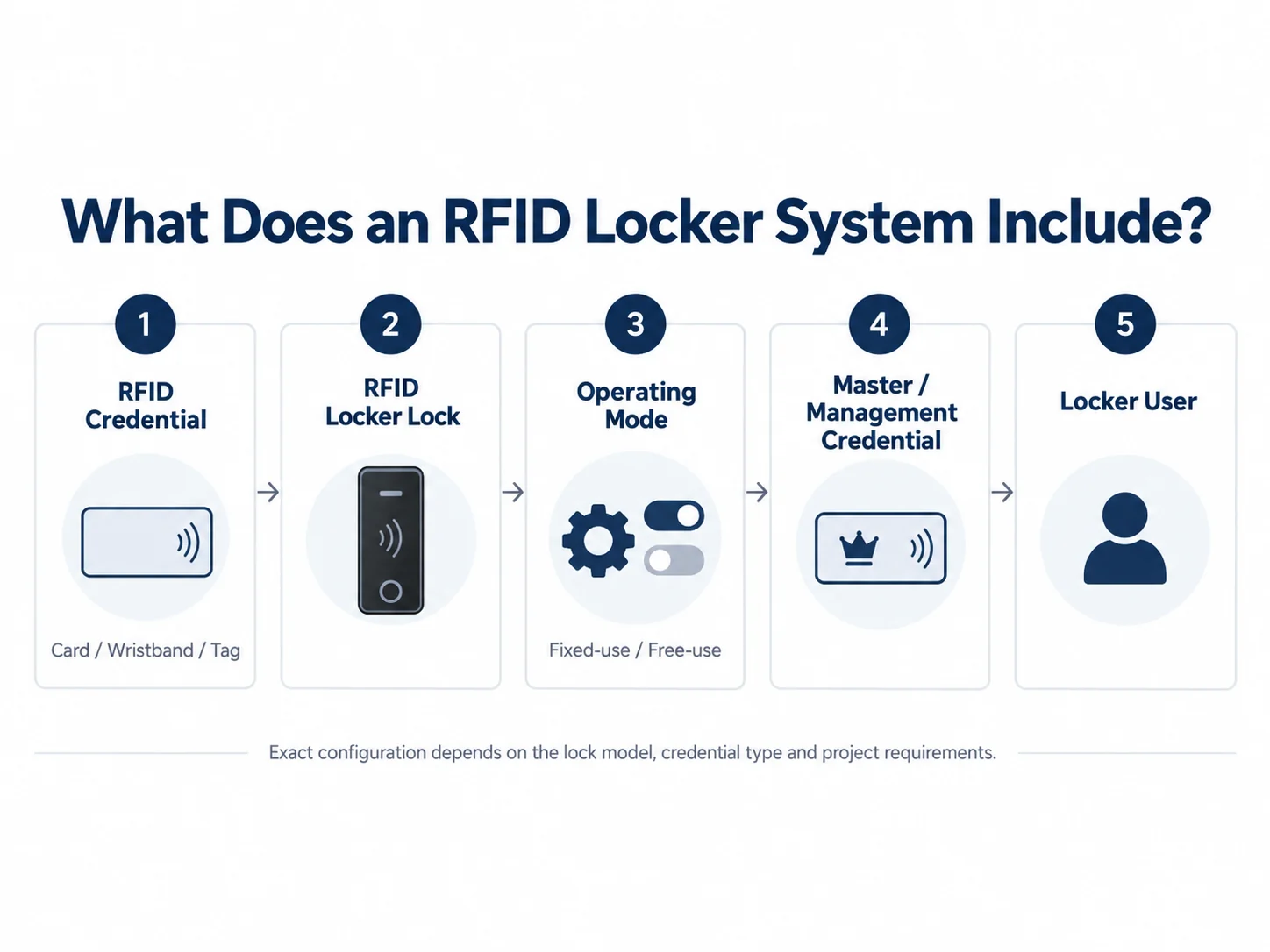 What an RFID locker system includes