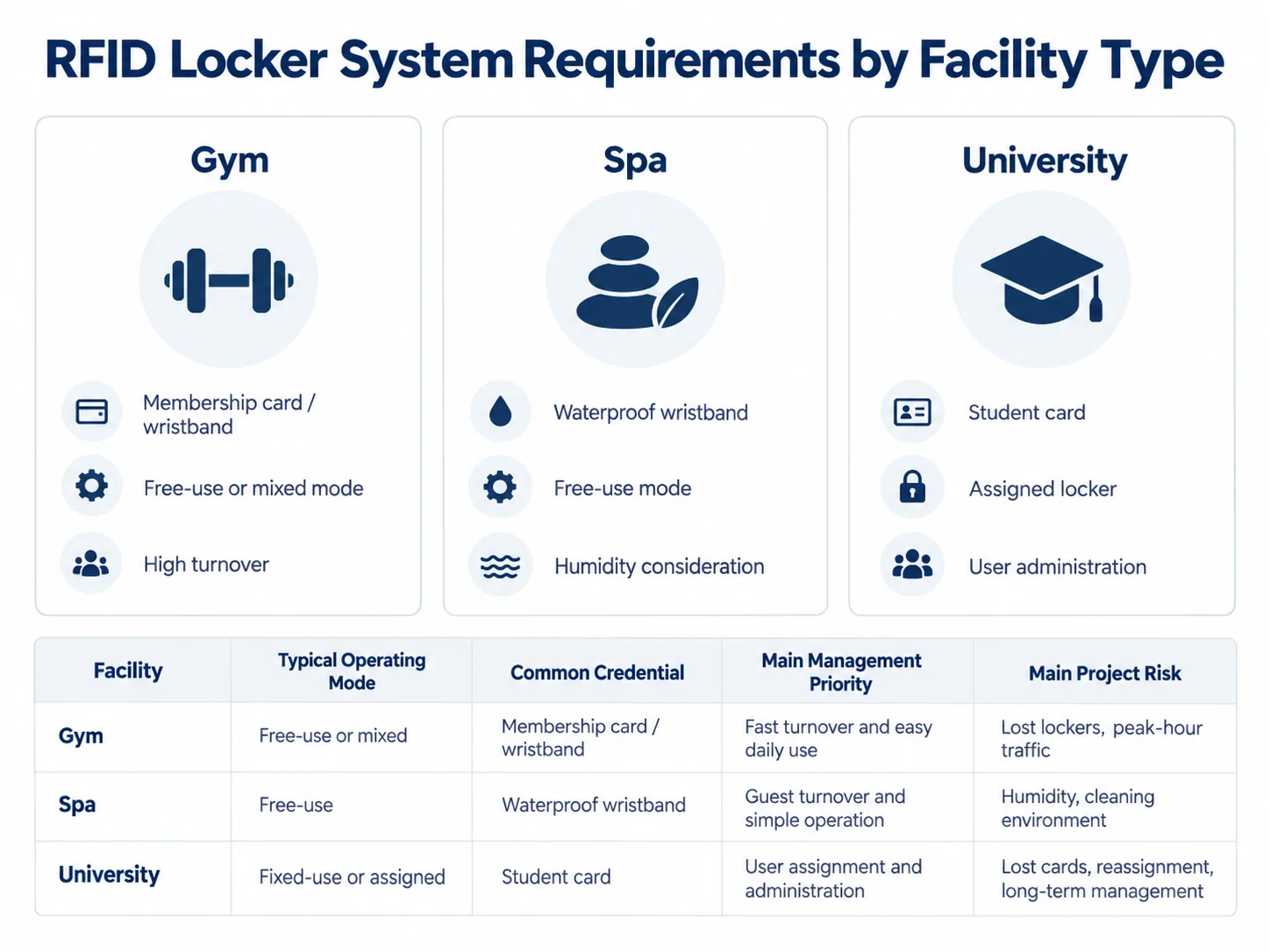 RFID locker system requirements by facility type