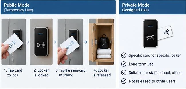 RFID locker lock public mode and private mode